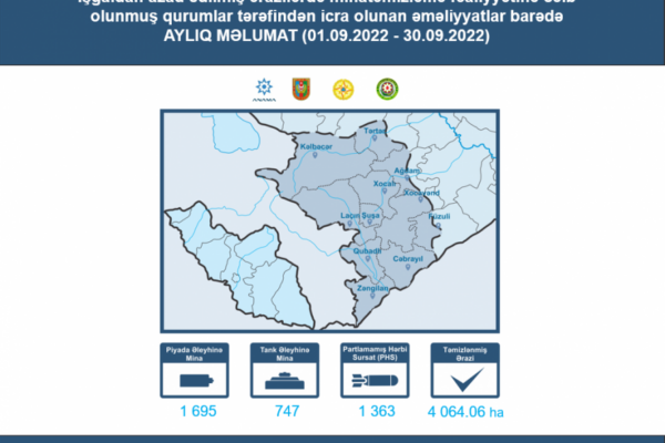 ANAMA: Ötən ay ərzində 4064 hektardan çox ərazi mina və partlamamış hərbi sursatdan təmizlənib