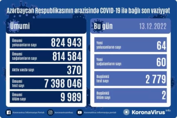 64 nəfər koronavirusa yoluxub, 2 nəfər ölüb