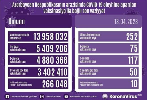 Ölkədə COVID-19 əleyhinə peyvənd olunanların sayı AÇIQLANDI