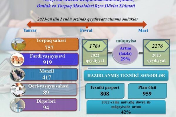 Naxçıvanda qeydiyyata alınan daşınmaz əmlak obyektlərinin sayı 29% artıb