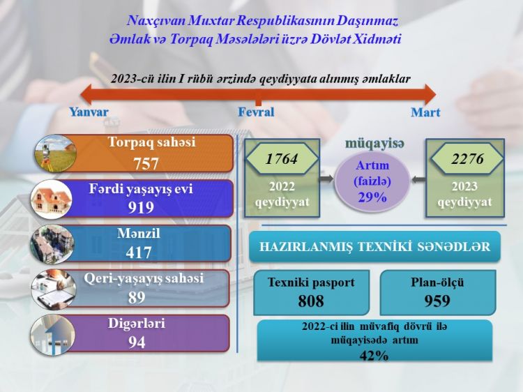 Naxçıvanda qeydiyyata alınan daşınmaz əmlak obyektlərinin sayı 29% artıb