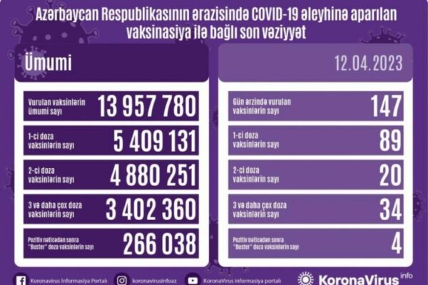 Aprelin 12-də Azərbaycanda COVID-19 əleyhinə 147 doza vaksin vurulub