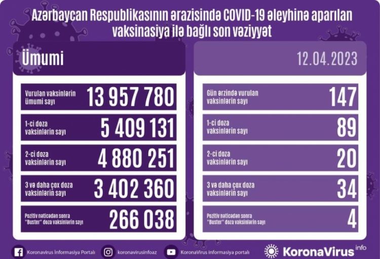 Aprelin 12-də Azərbaycanda COVID-19 əleyhinə 147 doza vaksin vurulub