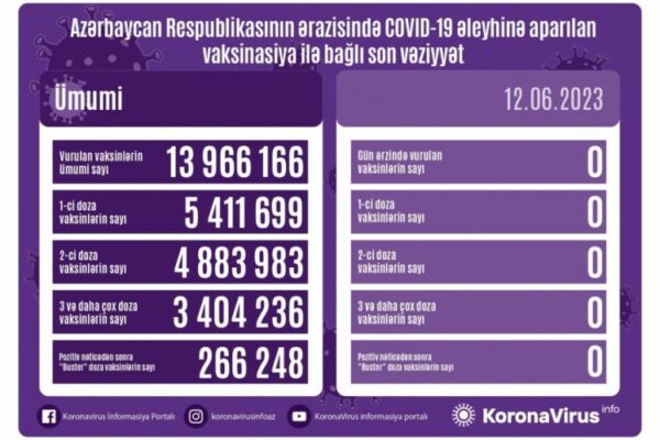 İyunun 12-də Azərbaycanda COVID-19 əleyhinə vaksin vurulmayıb