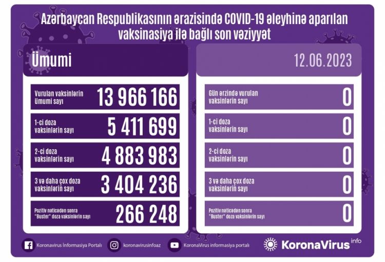 İyunun 12-də Azərbaycanda COVID-19 əleyhinə vaksin vurulmayıb