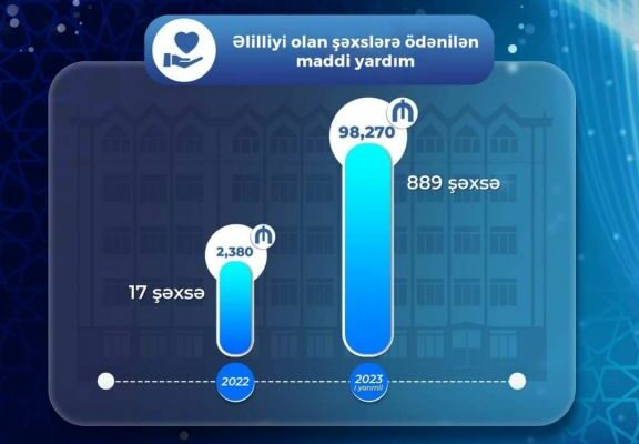 Naxçıvanda bu il əlilliyi olan şəxslərə ödənilən maddi yardımın həcmi açıqlanıb
