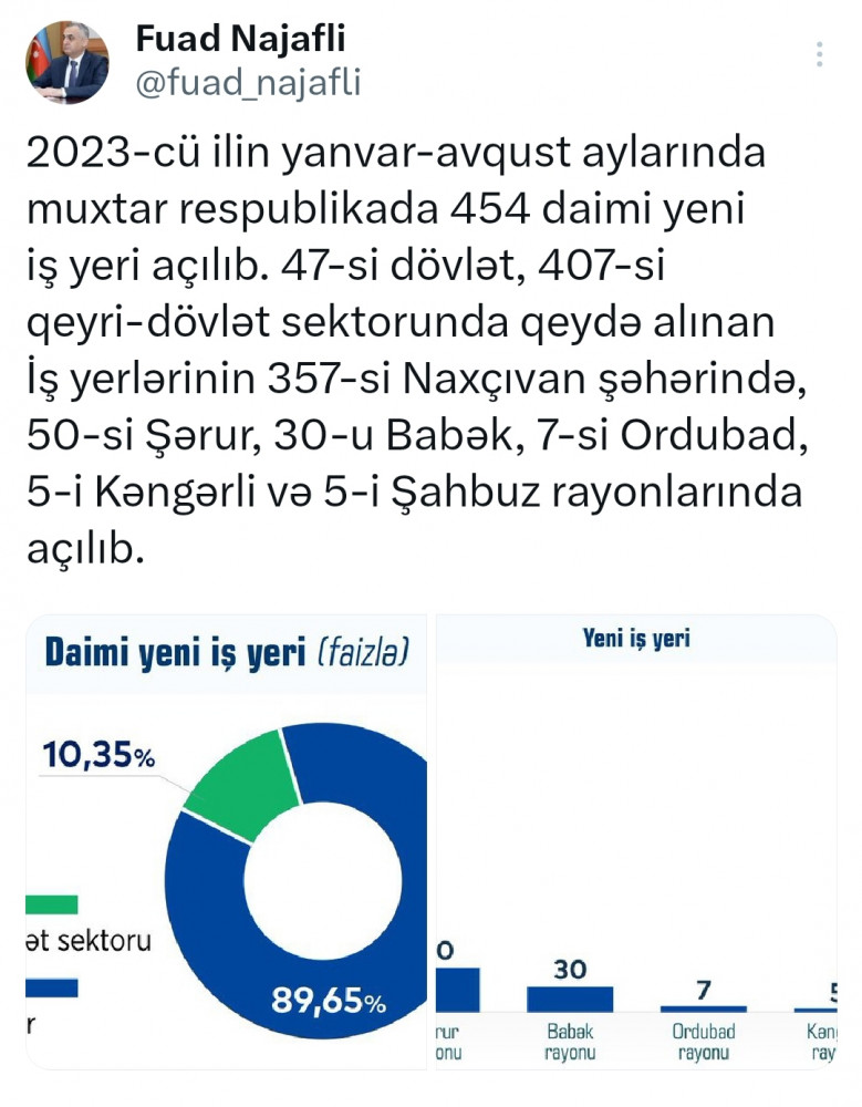 Naxçıvanda bu ilin 8 ayında 454 daimi yeni iş yeri açılıb