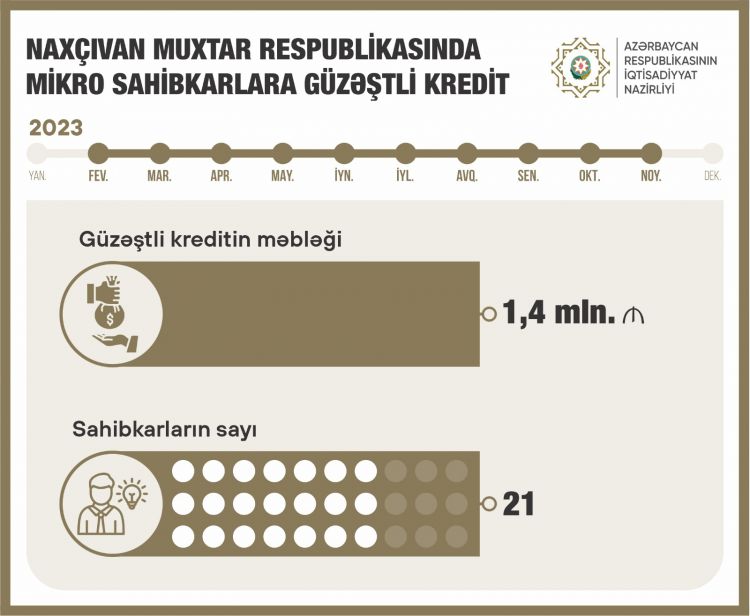 Sahibkarlığın İnkişafı Fondu 10 ayda Naxçıvanda 1,4 milyon manatdan çox güzəştli kredit verib