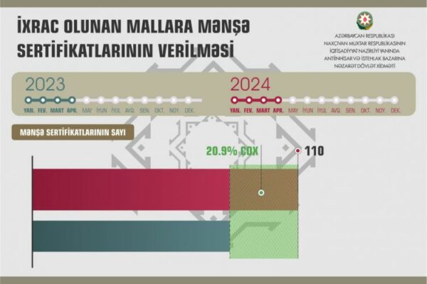 Naxçıvanda ixrac üçün verilmiş mənşə sertifikatlarının sayı artıb