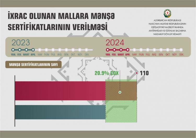 Naxçıvanda ixrac üçün verilmiş mənşə sertifikatlarının sayı artıb