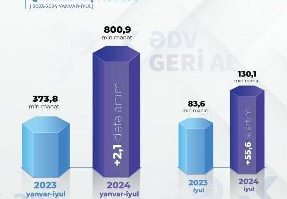 Naxçıvanda istehlakçılara qaytarılan ƏDV-nin məbləği 2,1 dəfə artıb