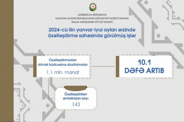 Naxçıvanın dövlət əmlakının özəlləşdirilməsindən əldə olunan gəliri 10,1 dəfə artıb