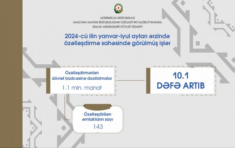 Naxçıvanın dövlət əmlakının özəlləşdirilməsindən əldə olunan gəliri 10,1 dəfə artıb