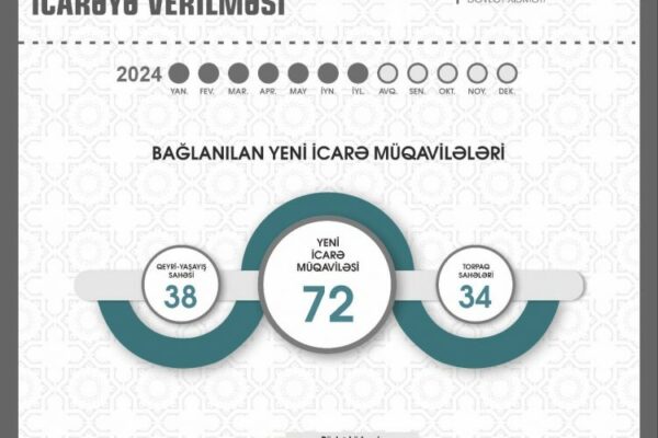 Naxçıvanda daşınmaz dövlət əmlakının icarəsindən dövlət büdcəsinə daxilolmalar artıb