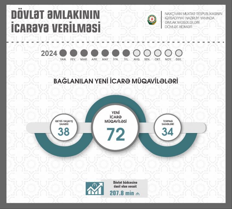 Naxçıvanda daşınmaz dövlət əmlakının icarəsindən dövlət büdcəsinə daxilolmalar artıb