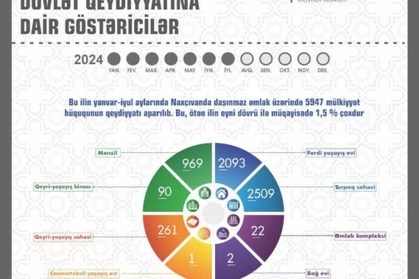 Naxçıvanda daşınmaz əmlak üzərində mülkiyyət hüququnun qeydiyyatı 1,5 % çox olub