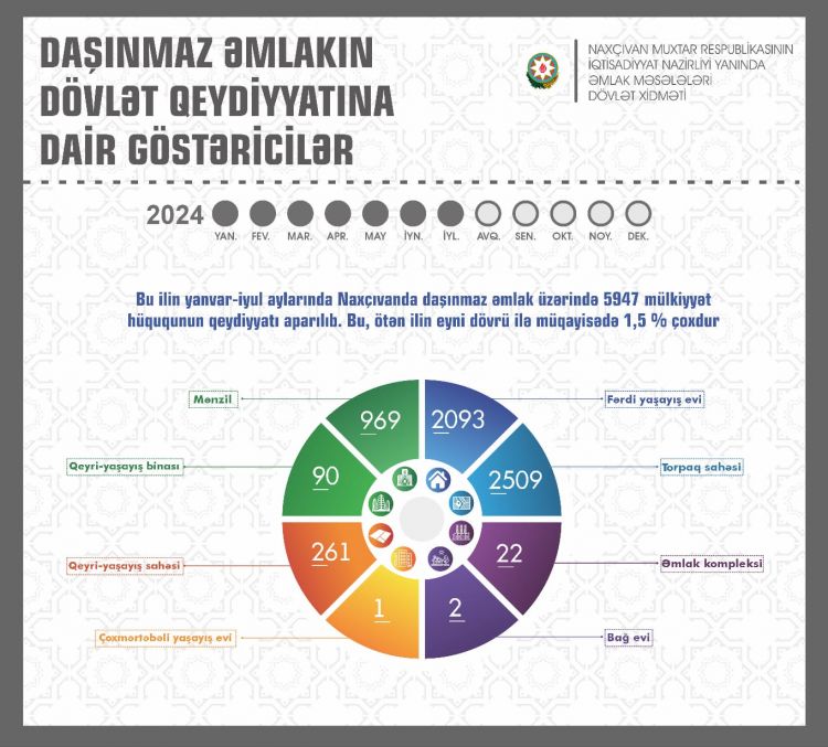 Naxçıvanda daşınmaz əmlak üzərində mülkiyyət hüququnun qeydiyyatı 1,5 % çox olub