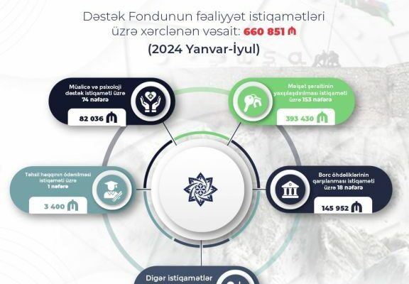 Naxçıvanda “DƏSTƏK” Fondu tərəfindən 2024-cü ilin yanvar-iyul ayları ərzində 660 851 manat vəsait xərclənib