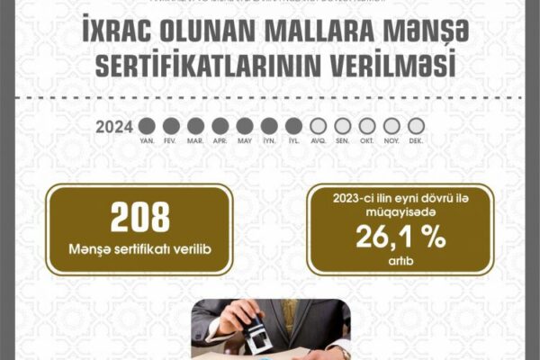 Naxçıvanda ixrac olunan mallara verilən mənşə sertifikatlarının sayı 26 faiz artıb