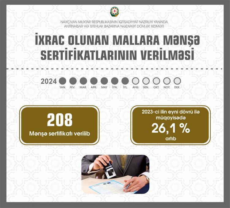 Naxçıvanda ixrac olunan mallara verilən mənşə sertifikatlarının sayı 26 faiz artıb