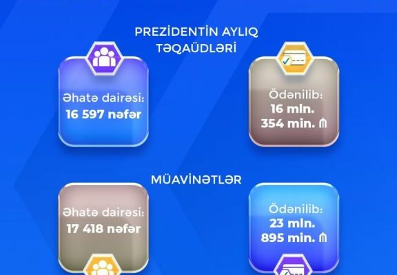 Naxçıvanda bu il sosial müavinət və Prezident təqaüdü alanlara 40 milyon manat ayrılıb