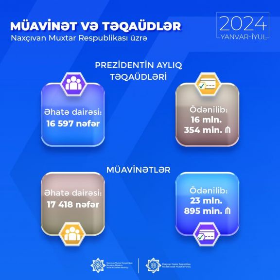 Naxçıvanda bu il sosial müavinət və Prezident təqaüdü alanlara 40 milyon manat ayrılıb