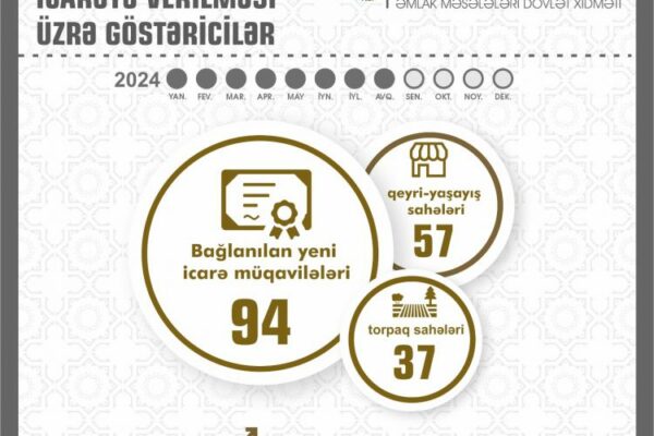 Naxçıvanda dövlət əmlakının icarəsindən büdcəyə daxilolmalar 48 % artıb