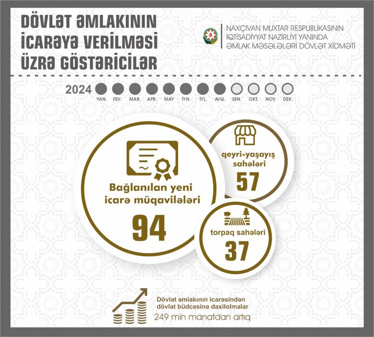 Naxçıvanda dövlət əmlakının icarəsindən büdcəyə daxilolmalar 48 % artıb