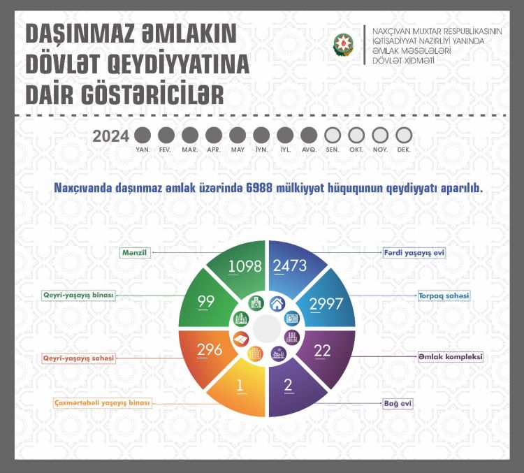 Naxçıvanda 7 minə yaxın daşınmaz əmlaka çıxarış verilib