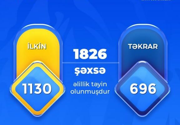 Bu ilin yanvar-oktyabr ayları üzrə Naxçıvanda əlillik təyin olunan şəxslərin sayı açıqlanıb