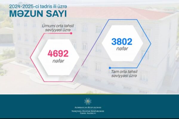 Bu il Naxçıvanda 3802 şagird XI sinfi bitirir